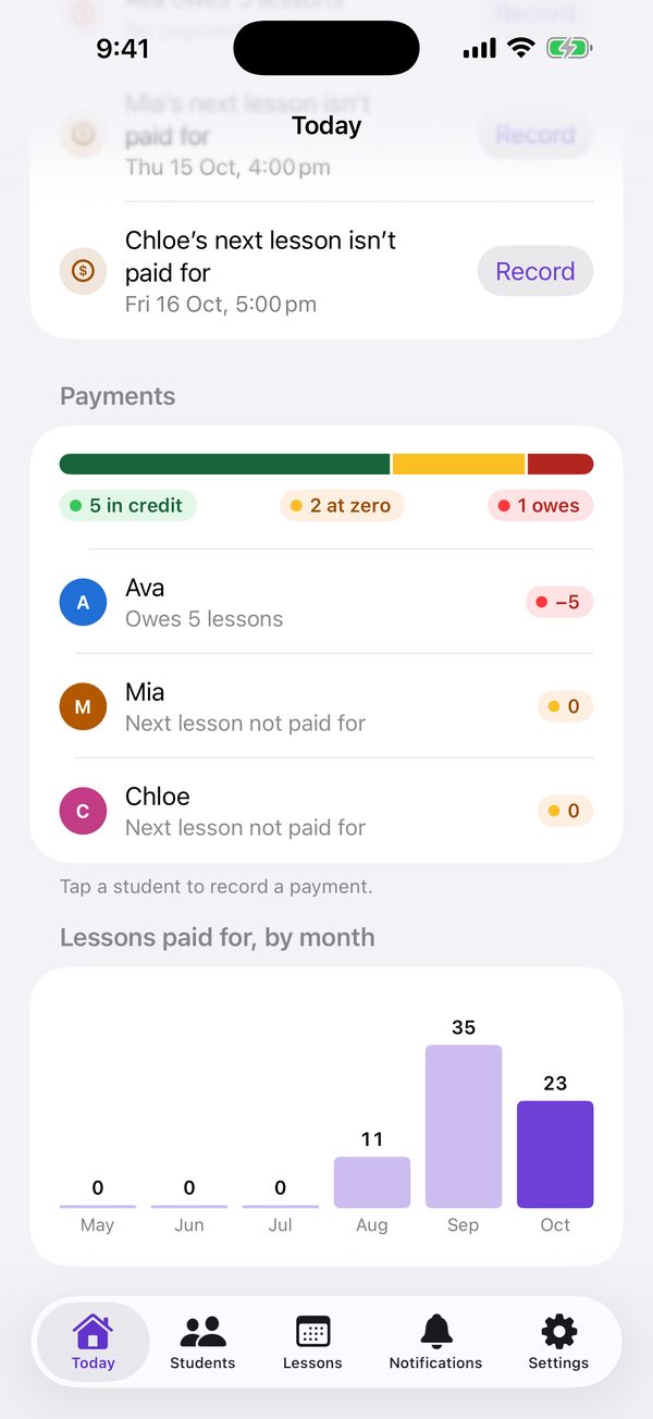 Today’s Payments: students in credit, at zero and owing, each with their balance